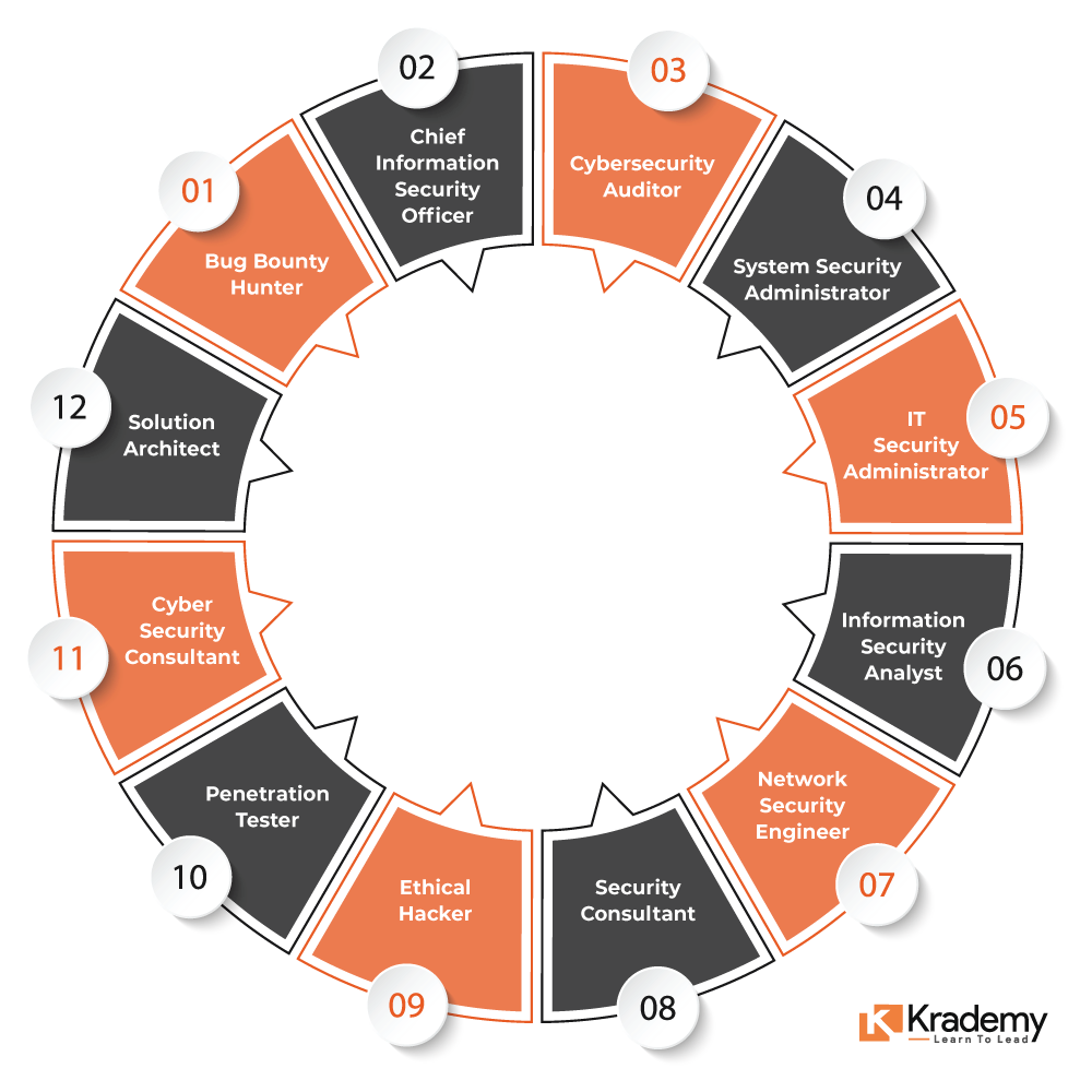 Cyber Security Careers after ISCP Course